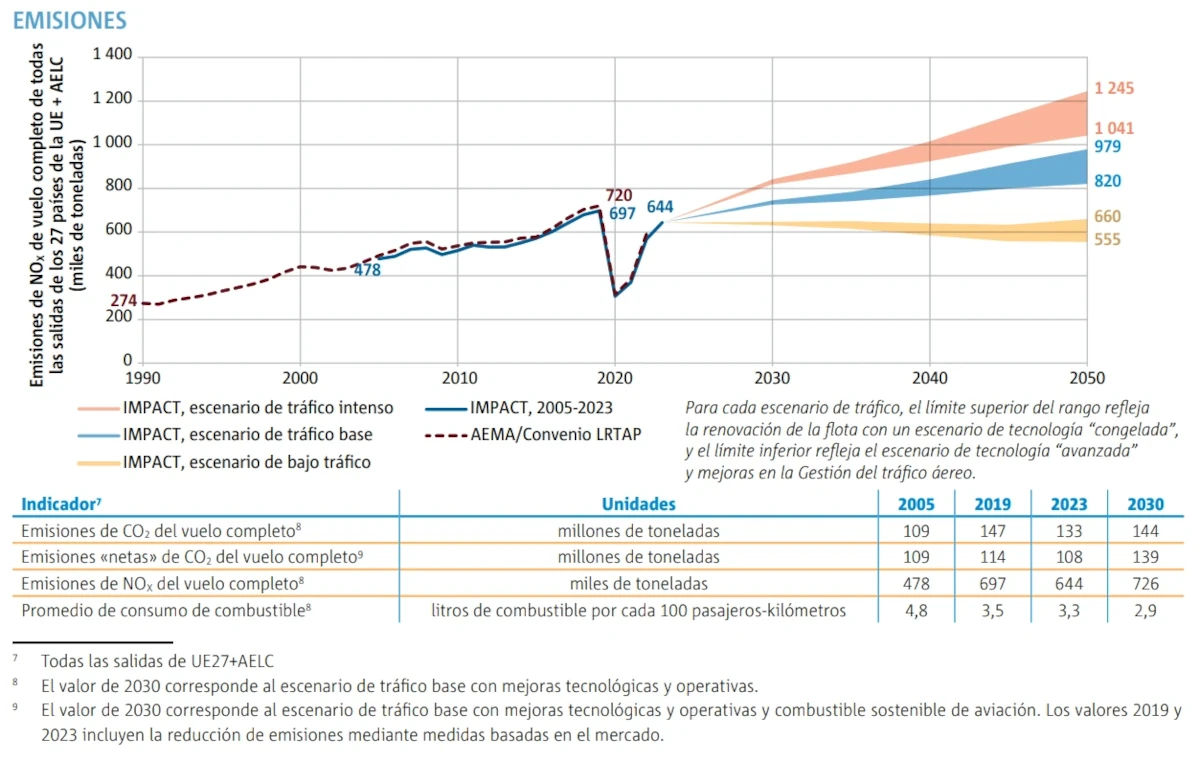 Emisiones de NOx de vuelos. Grfico: EASA